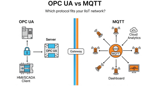 Diagram comparing OPC UA client/server and MQTT publish/subscribe flows